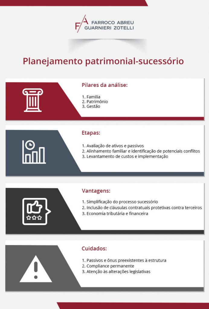 Infográfico: planejamento patrimonial-sucessório / Farroco Abreu ...